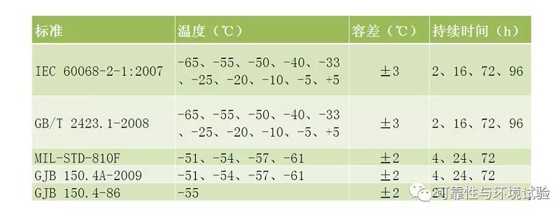各種標(biāo)準(zhǔn)規(guī)定的嚴(yán)酷等級