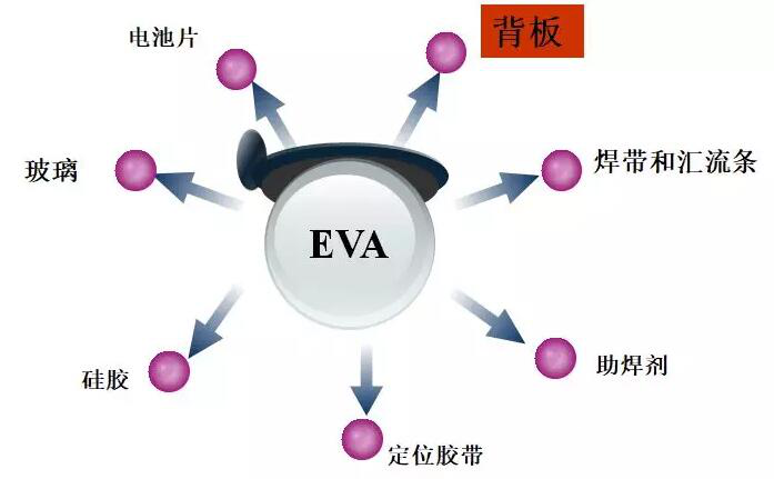 太陽(yáng)能材料