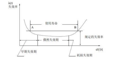 環(huán)境應力篩選（ESS）