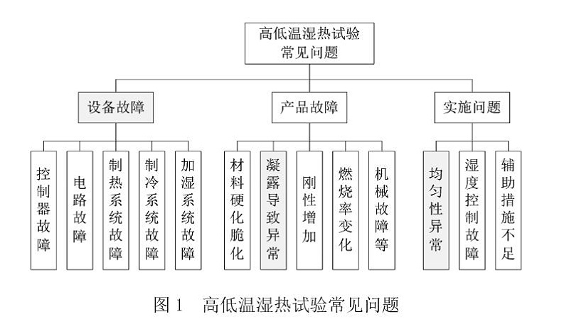 圖1 高低溫濕熱試驗常見問題