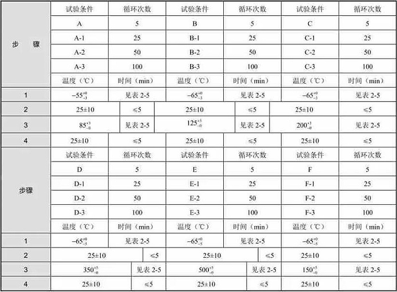 表3 空氣介質(zhì)法試驗(yàn)條件