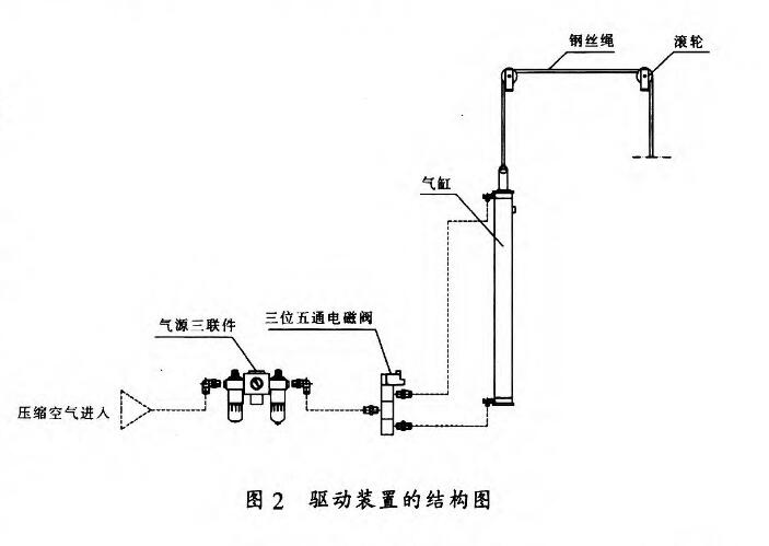 驅(qū)動裝置的結構圖如圖2所示