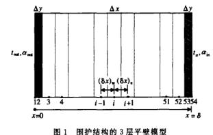 圍護結(jié)構(gòu)模型